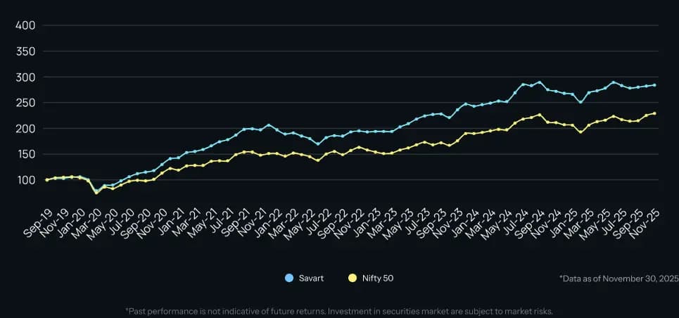 HistoricalPerformance chart