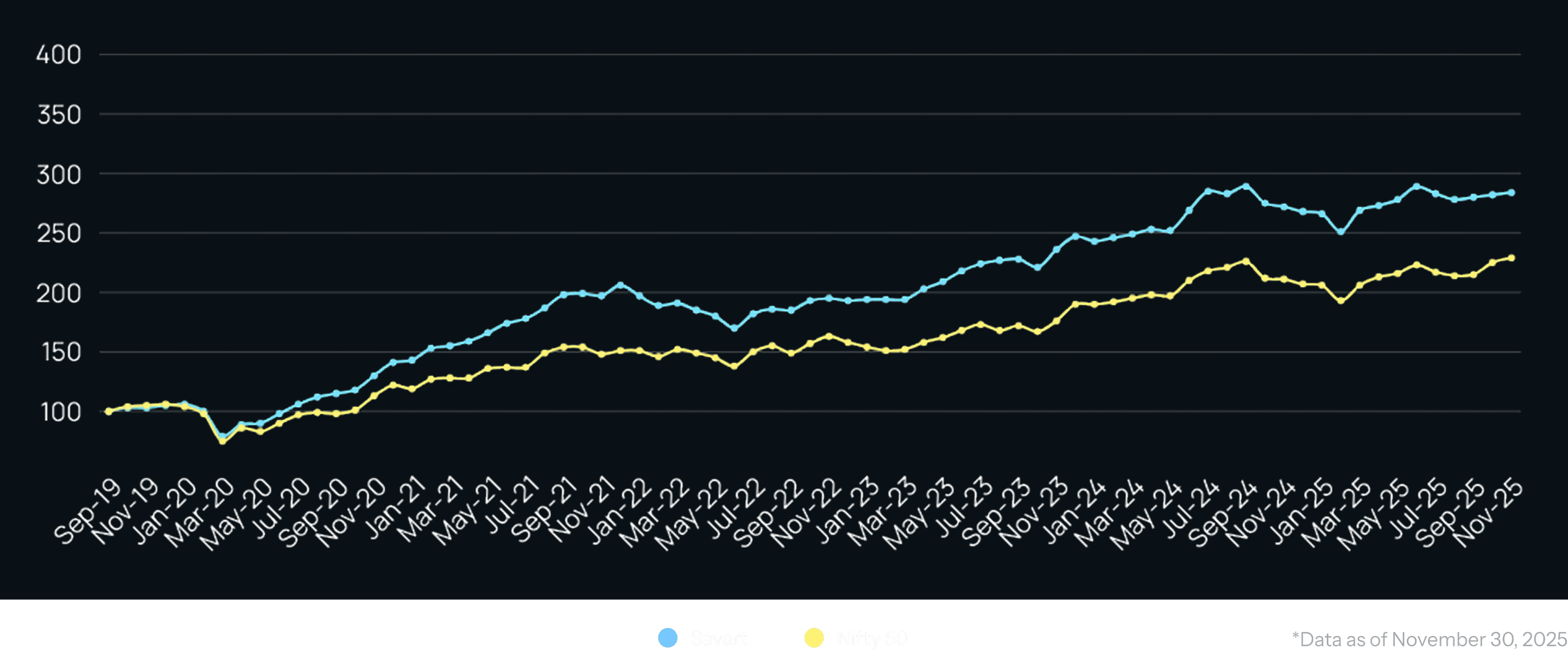 HistoricalPerformance chart