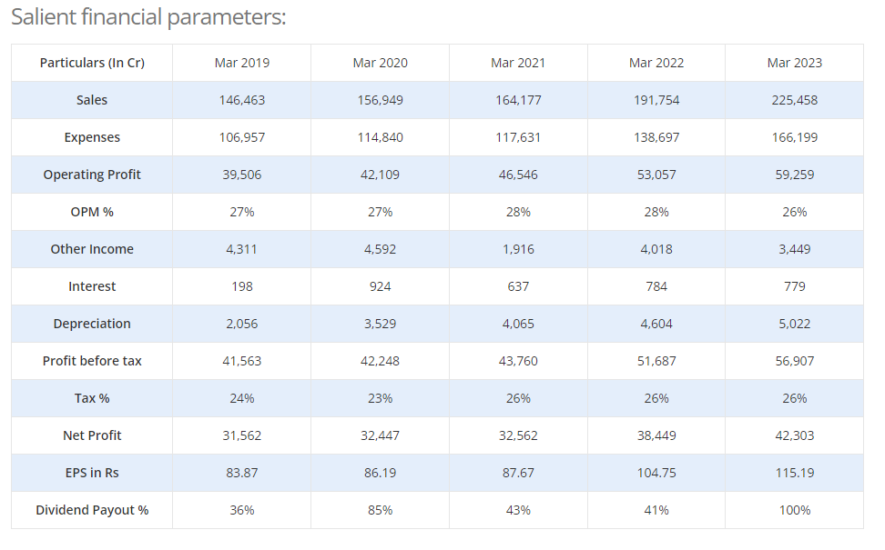 Unpacking the tcs buyback bonanza 2023 a strategic windfall for shareholders, figure 2
