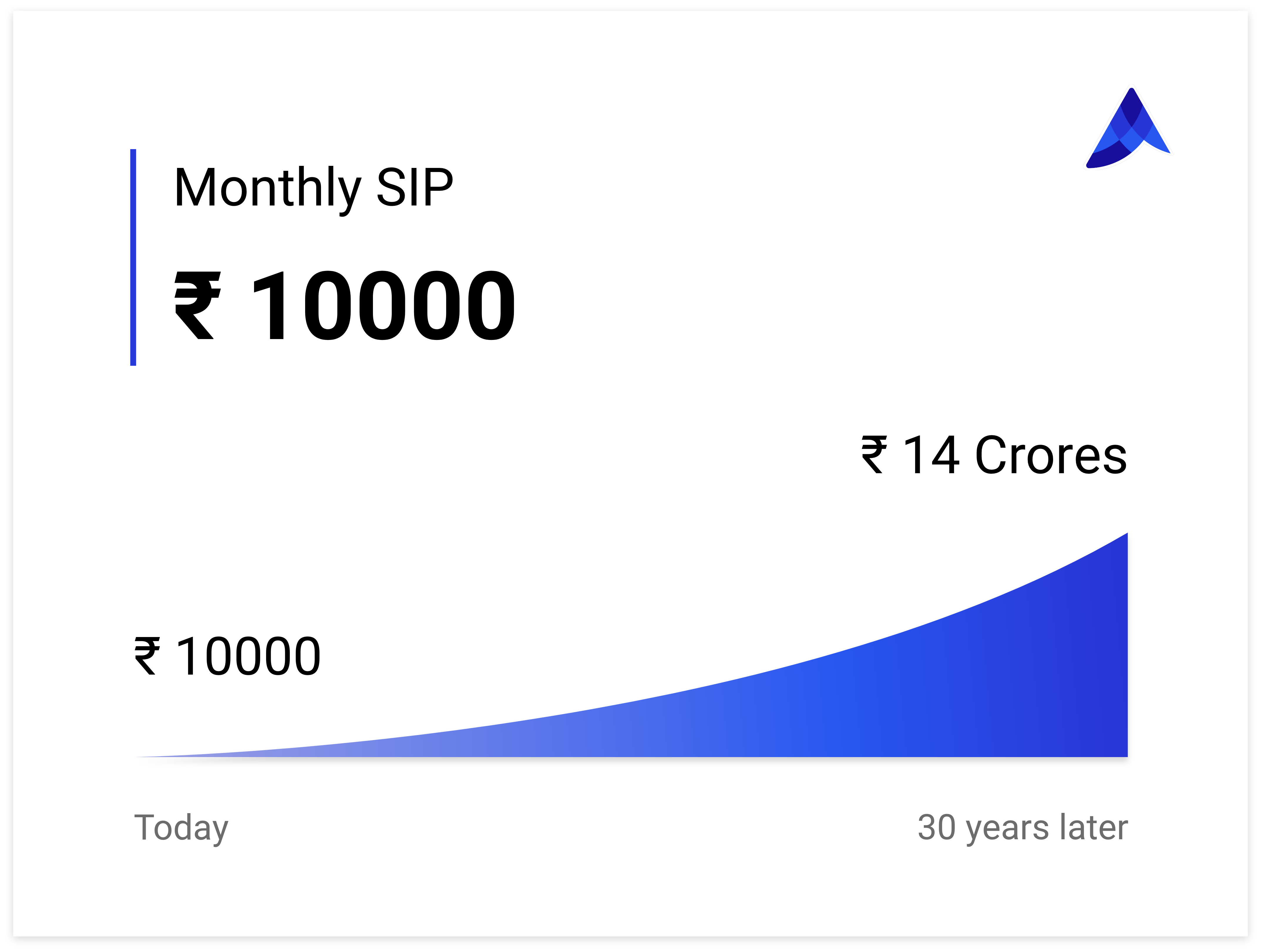 retire-with-inr-14-cr-by-investing-inr-10-000-every-month