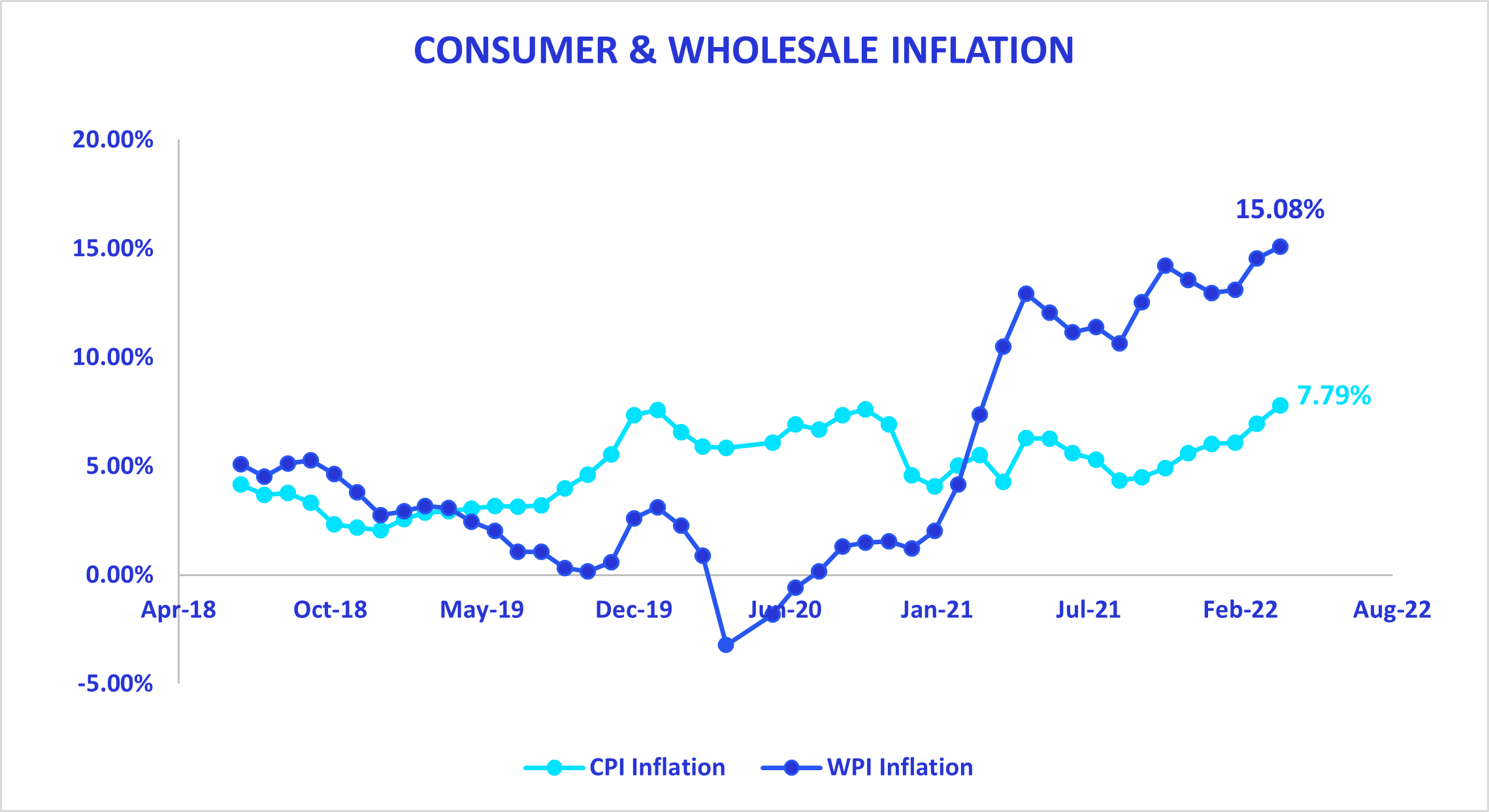 wpi-inflation-india